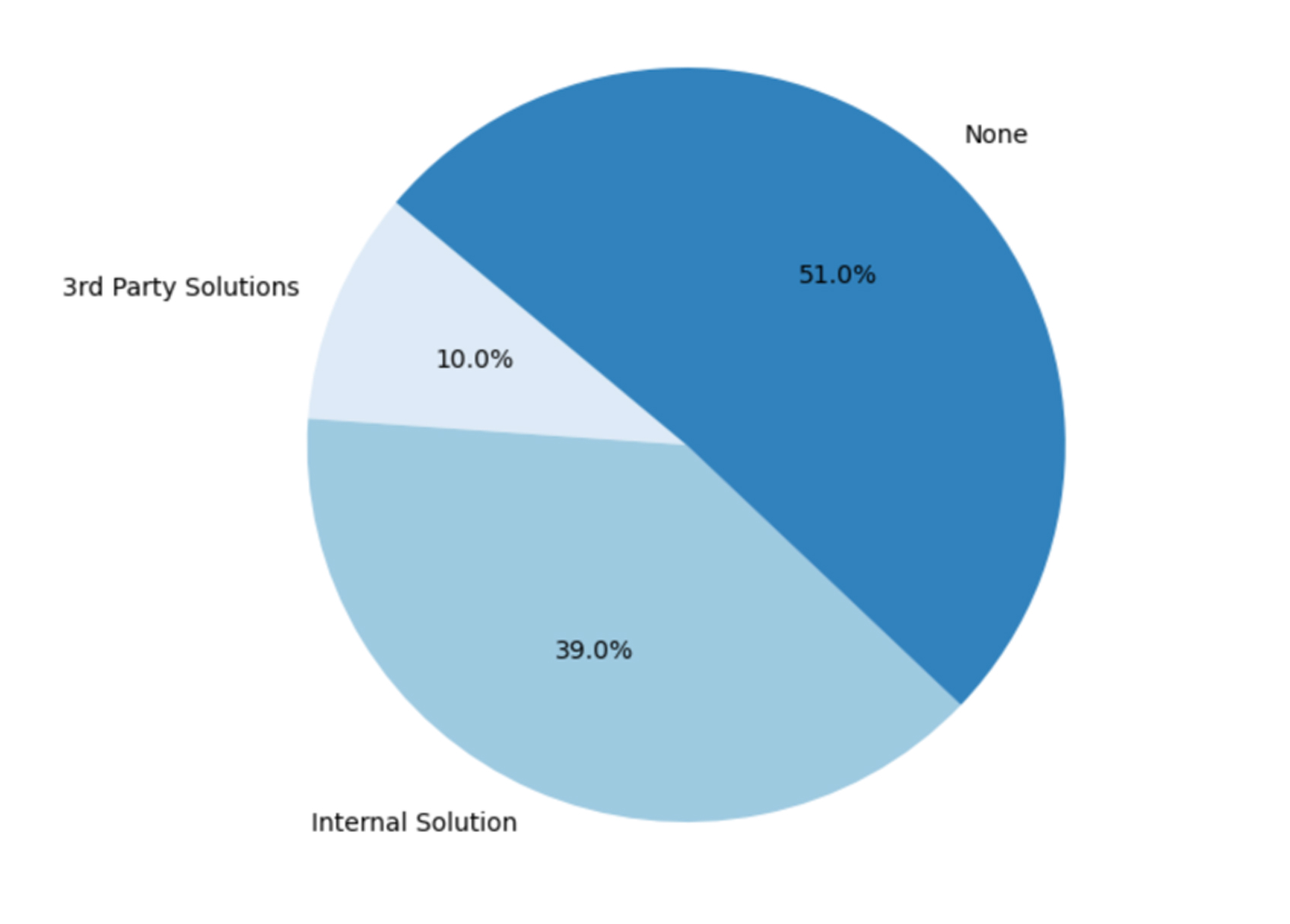 Figure 2: Split of Solutions across all the apps (Android)